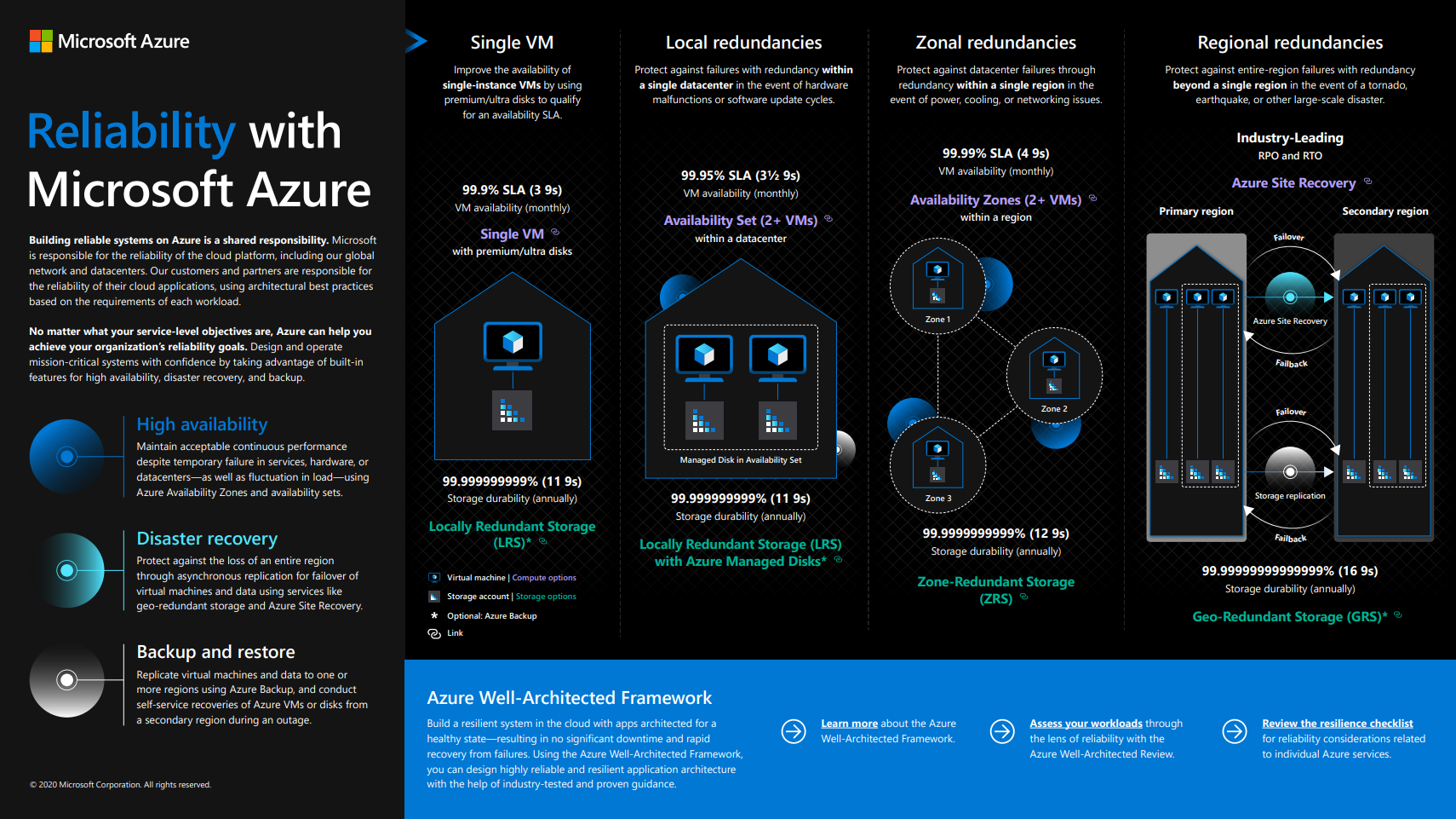 An infographic PDF showing how different Azure services provide different resilience capabilities